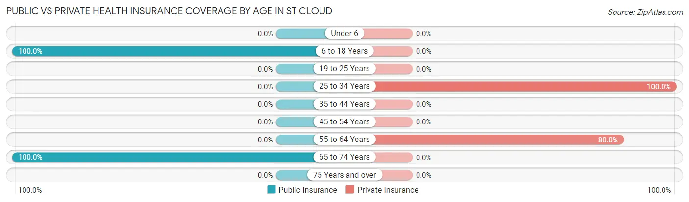 Public vs Private Health Insurance Coverage by Age in St Cloud