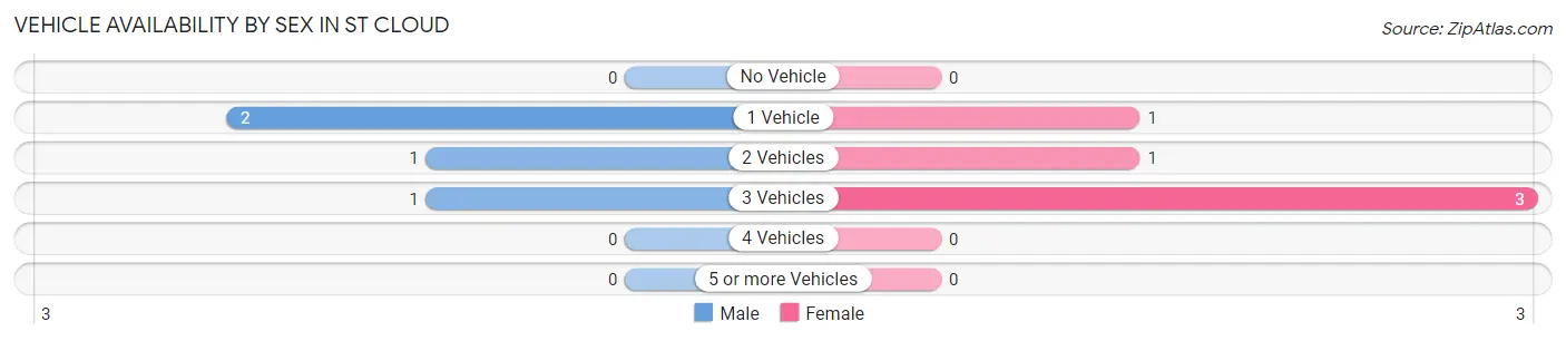 Vehicle Availability by Sex in St Cloud