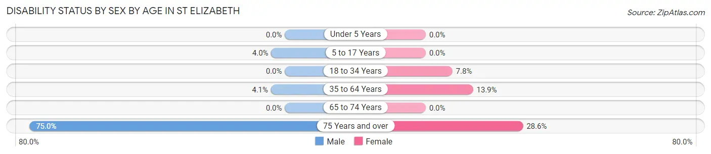Disability Status by Sex by Age in St Elizabeth
