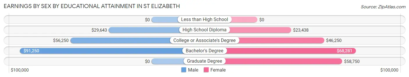 Earnings by Sex by Educational Attainment in St Elizabeth