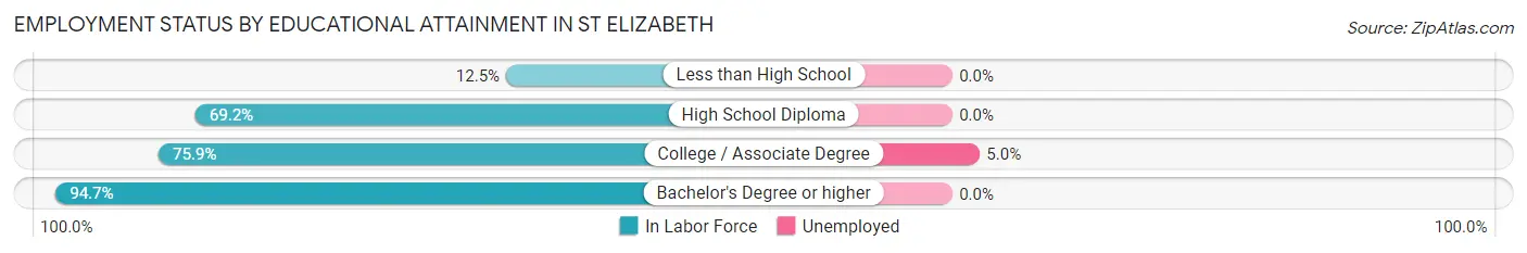 Employment Status by Educational Attainment in St Elizabeth