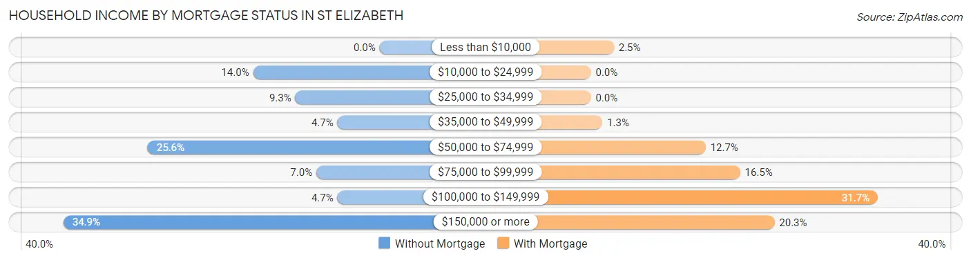 Household Income by Mortgage Status in St Elizabeth