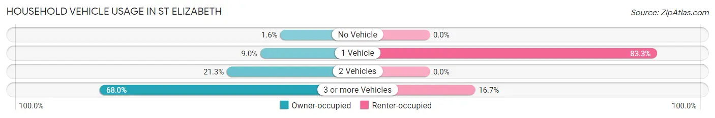 Household Vehicle Usage in St Elizabeth