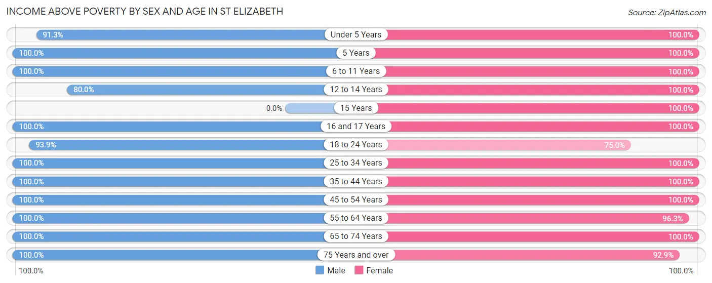 Income Above Poverty by Sex and Age in St Elizabeth