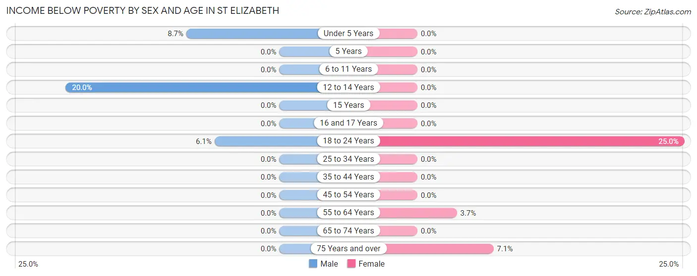 Income Below Poverty by Sex and Age in St Elizabeth
