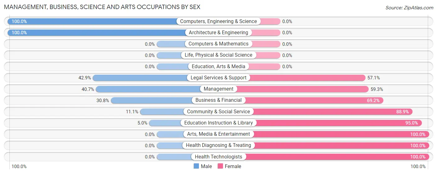 Management, Business, Science and Arts Occupations by Sex in St Elizabeth