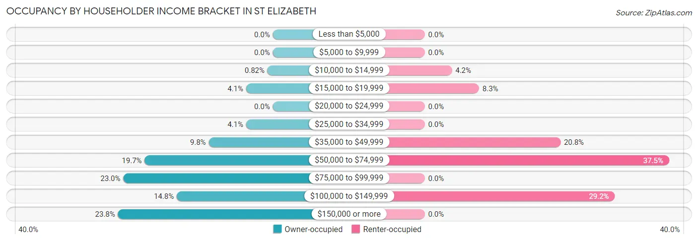 Occupancy by Householder Income Bracket in St Elizabeth