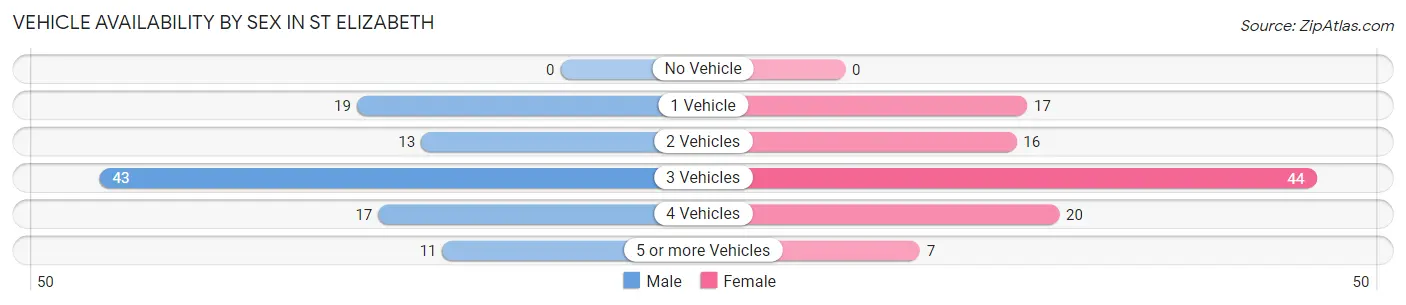 Vehicle Availability by Sex in St Elizabeth