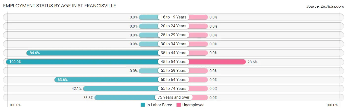 Employment Status by Age in St Francisville