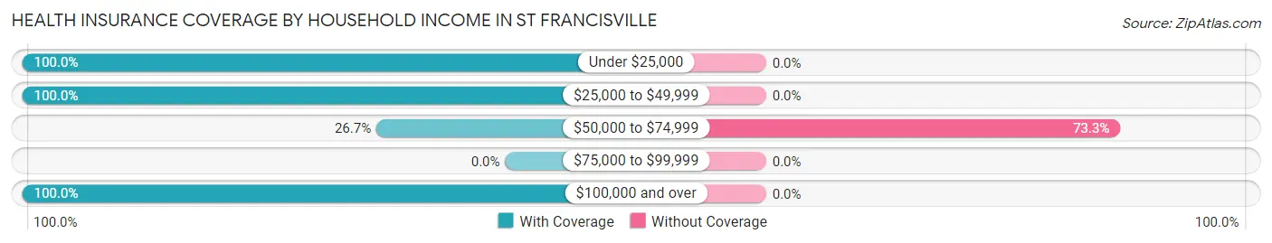 Health Insurance Coverage by Household Income in St Francisville