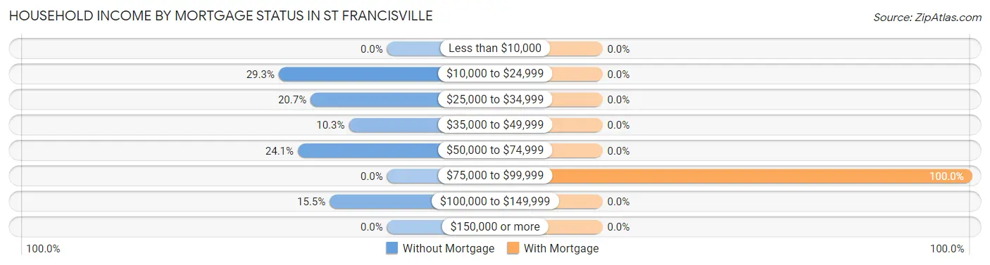 Household Income by Mortgage Status in St Francisville