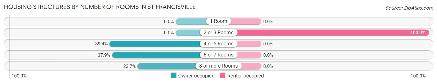 Housing Structures by Number of Rooms in St Francisville