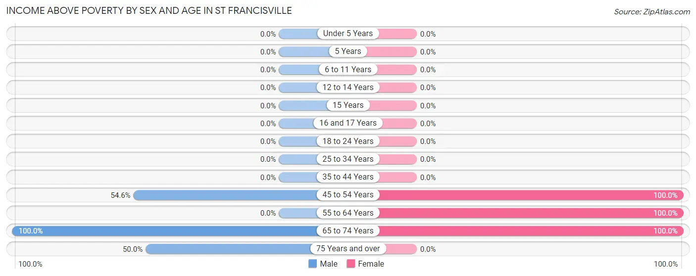 Income Above Poverty by Sex and Age in St Francisville