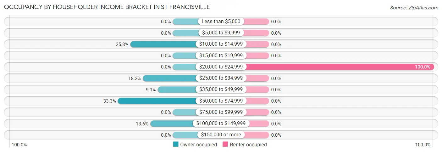 Occupancy by Householder Income Bracket in St Francisville