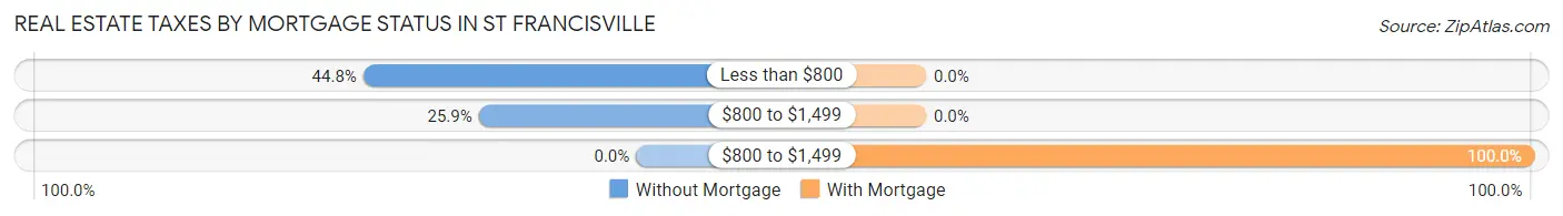 Real Estate Taxes by Mortgage Status in St Francisville