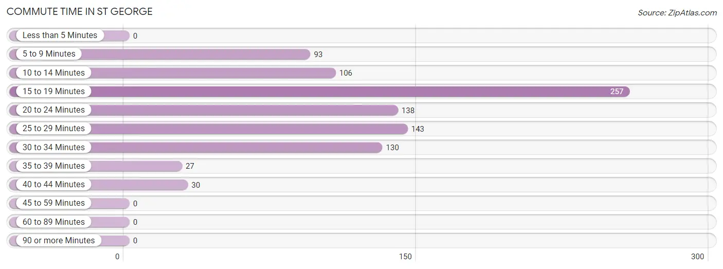 Commute Time in St George