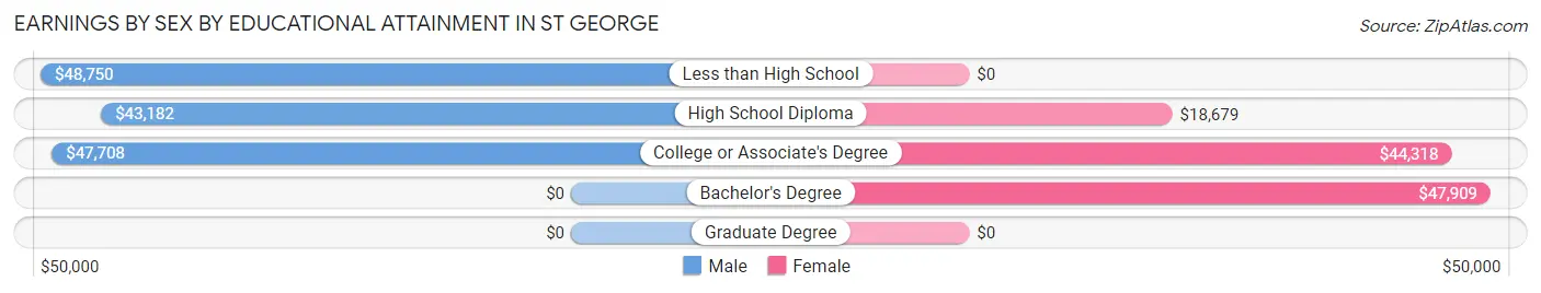 Earnings by Sex by Educational Attainment in St George