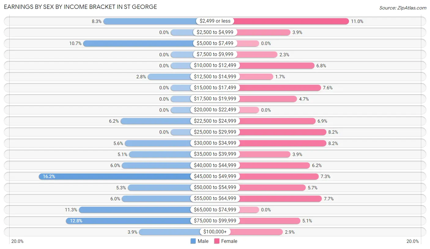 Earnings by Sex by Income Bracket in St George