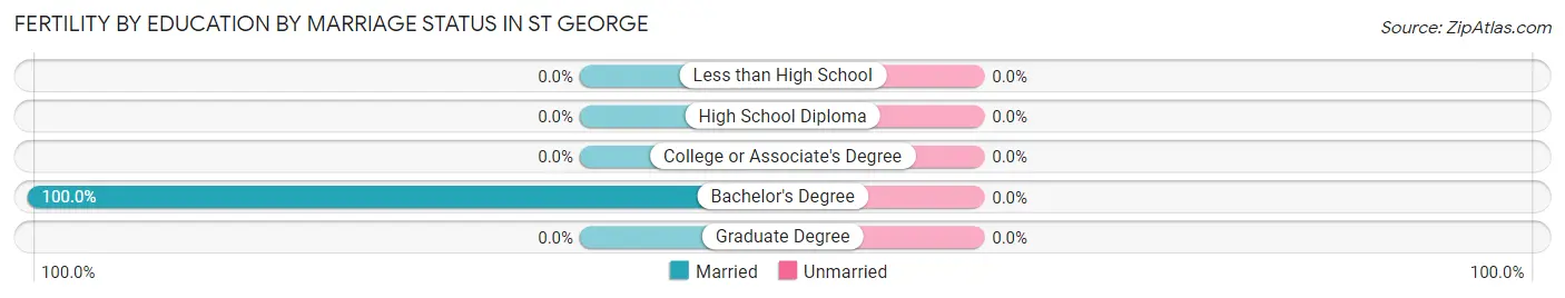 Female Fertility by Education by Marriage Status in St George