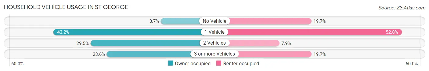 Household Vehicle Usage in St George
