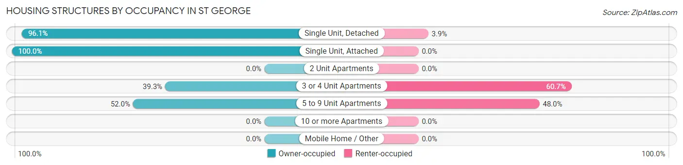 Housing Structures by Occupancy in St George
