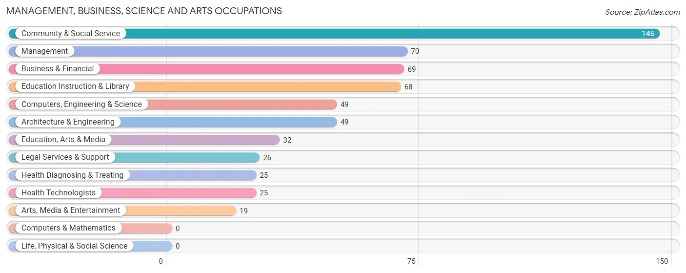 Management, Business, Science and Arts Occupations in St George