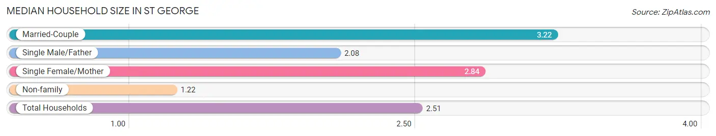 Median Household Size in St George