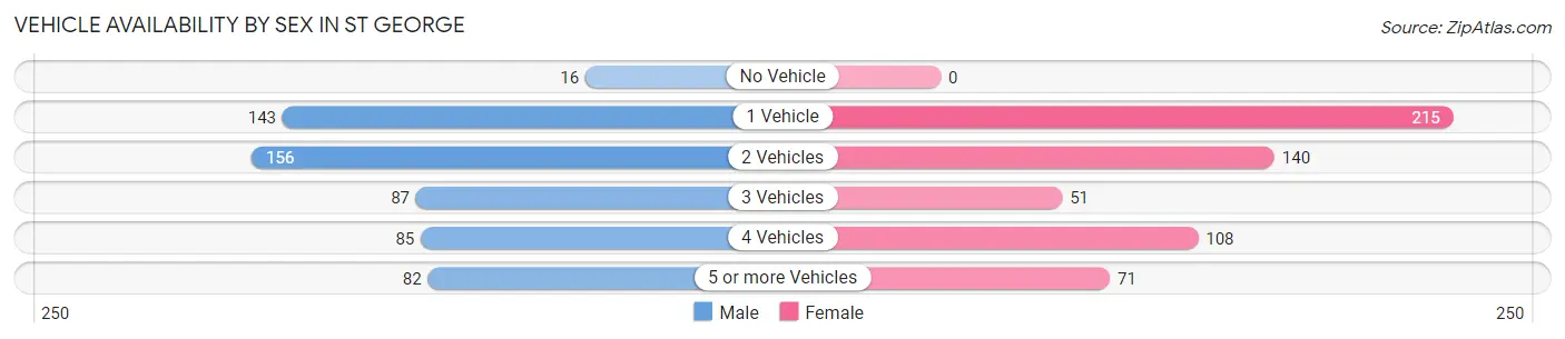 Vehicle Availability by Sex in St George