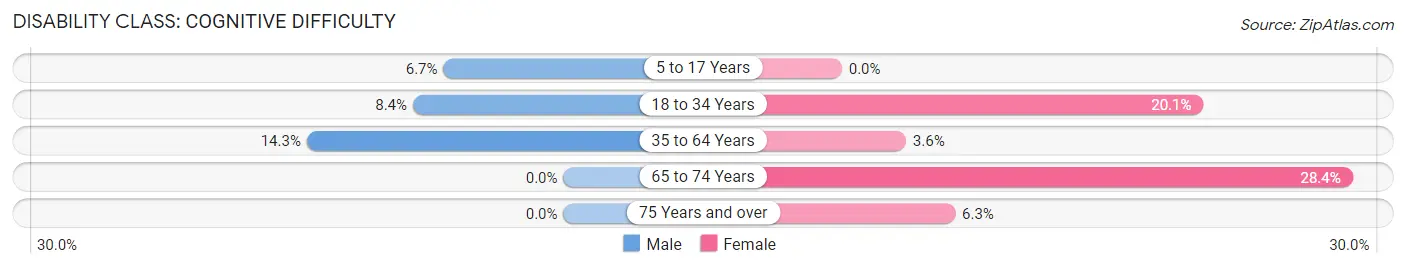 Disability in St James: <span>Cognitive Difficulty</span>