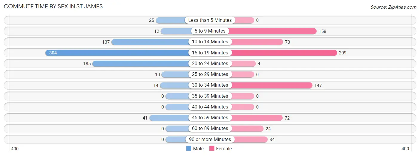 Commute Time by Sex in St James