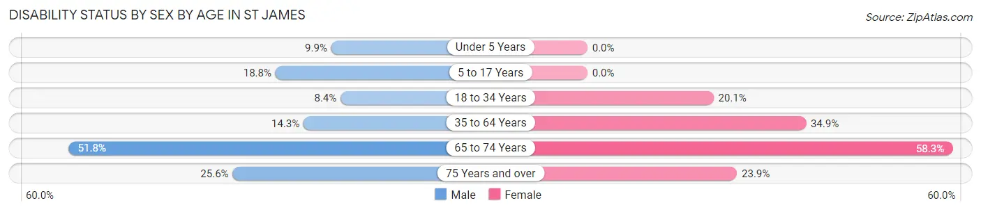 Disability Status by Sex by Age in St James
