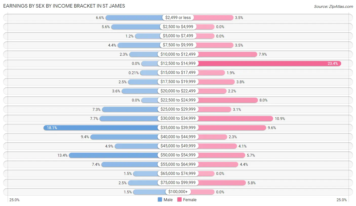 Earnings by Sex by Income Bracket in St James