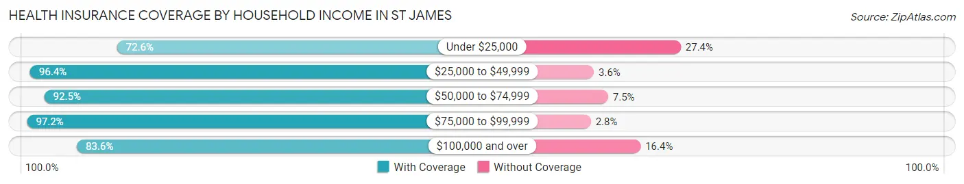 Health Insurance Coverage by Household Income in St James
