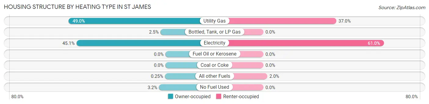 Housing Structure by Heating Type in St James