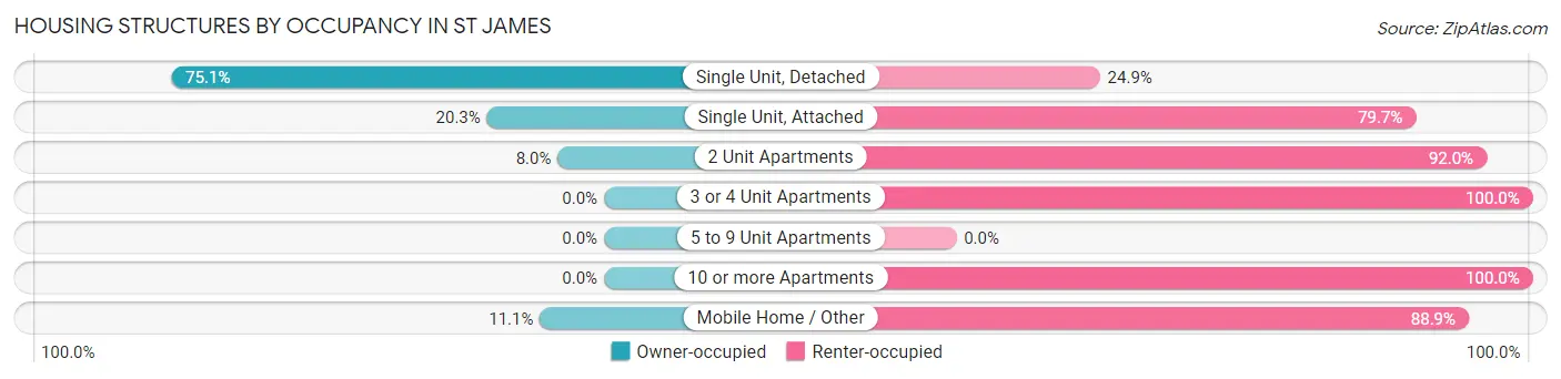 Housing Structures by Occupancy in St James
