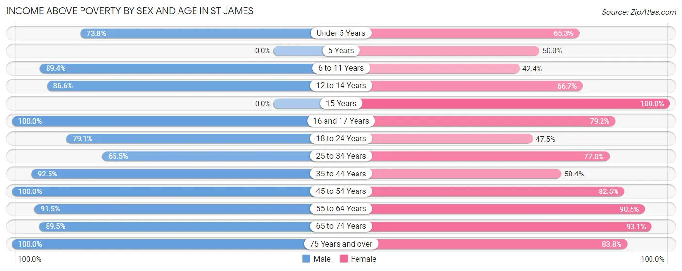 Income Above Poverty by Sex and Age in St James
