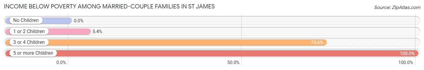 Income Below Poverty Among Married-Couple Families in St James
