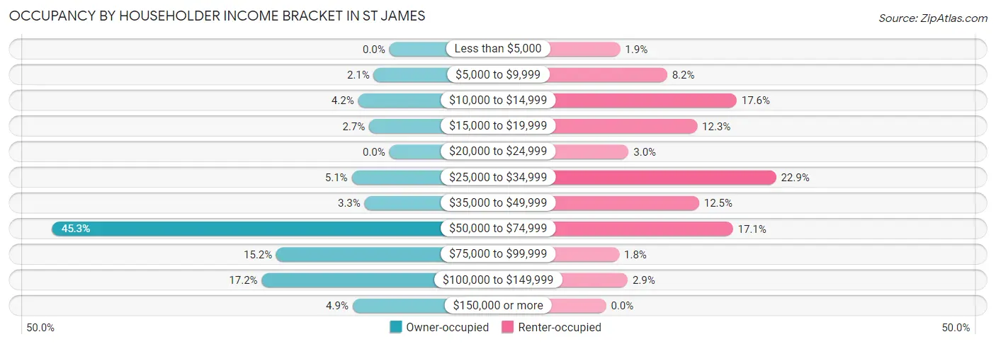 Occupancy by Householder Income Bracket in St James