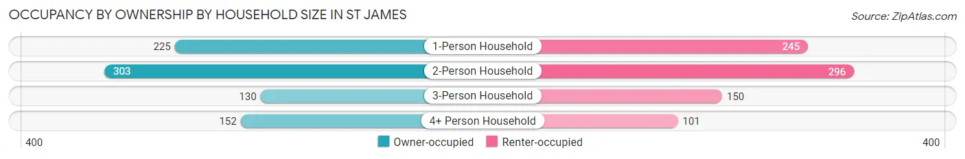 Occupancy by Ownership by Household Size in St James