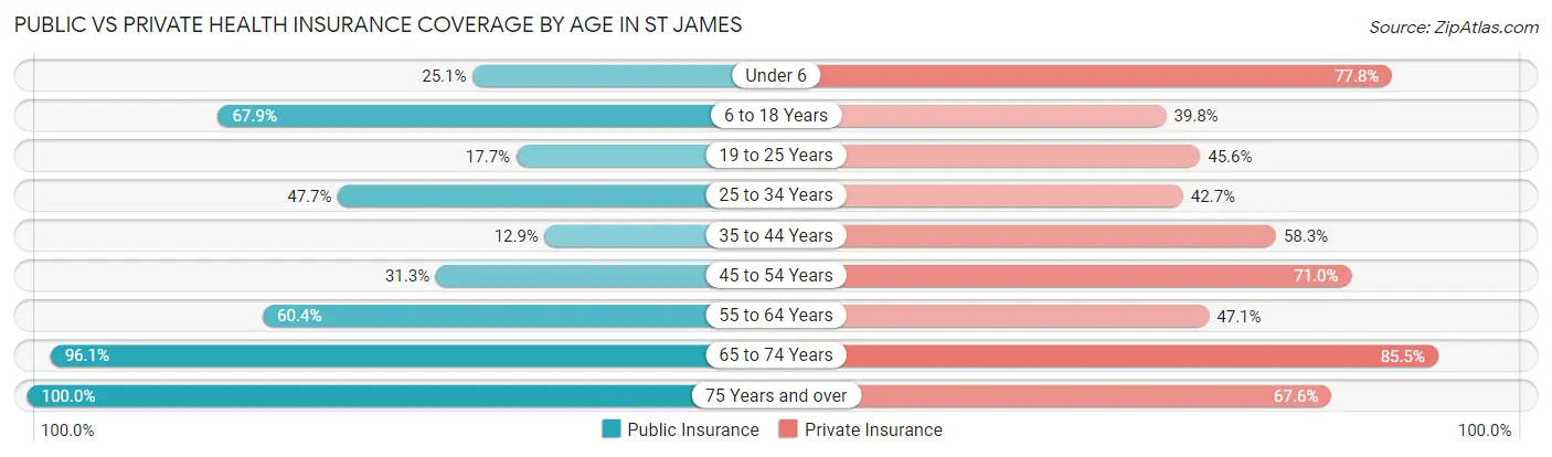 Public vs Private Health Insurance Coverage by Age in St James