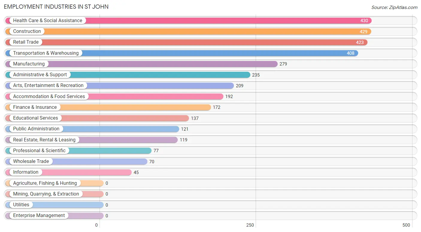 Employment Industries in St John