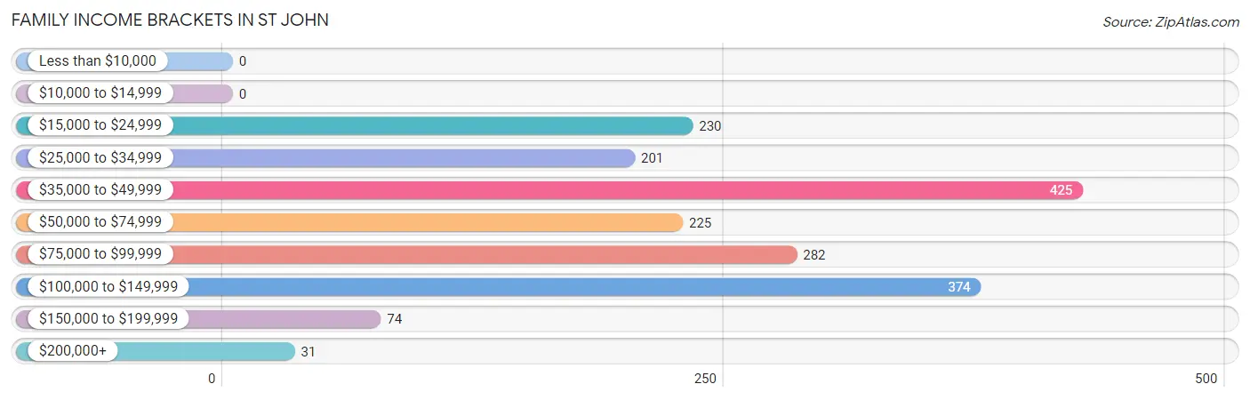 Family Income Brackets in St John