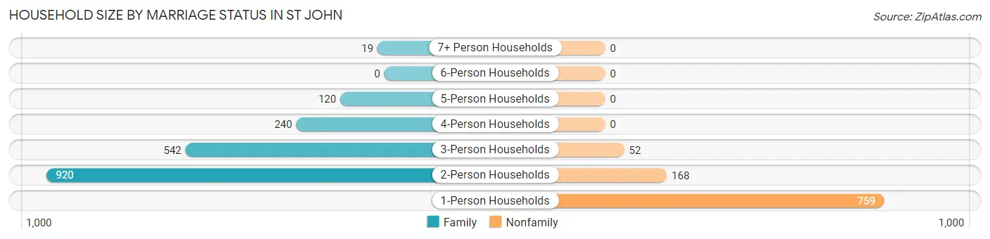 Household Size by Marriage Status in St John