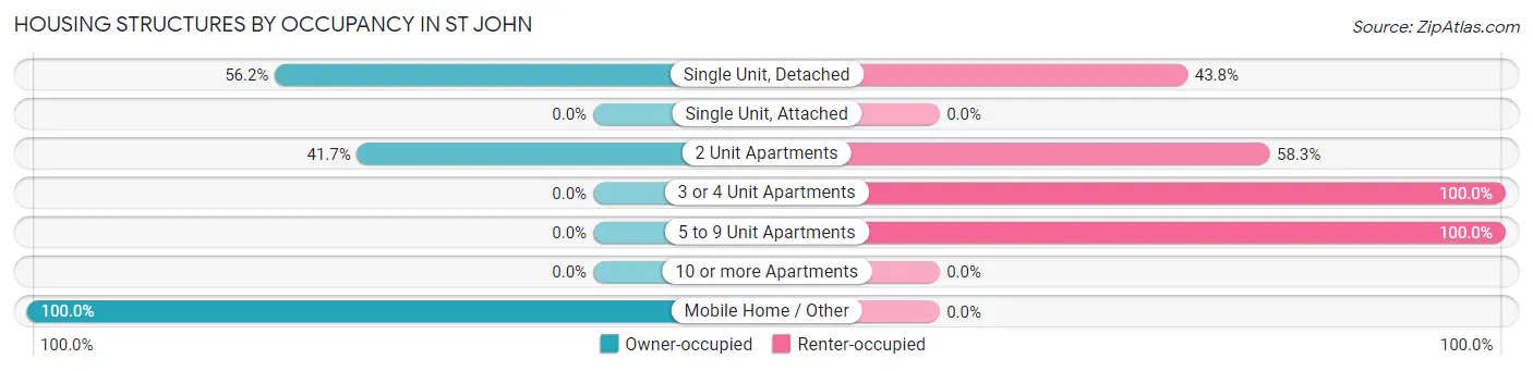 Housing Structures by Occupancy in St John