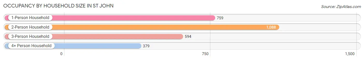 Occupancy by Household Size in St John