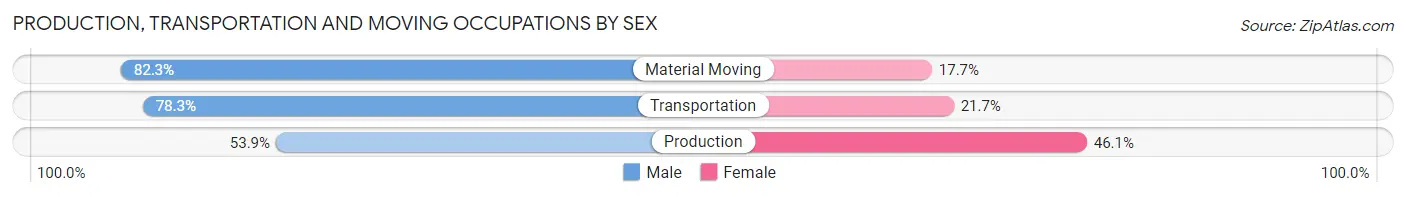 Production, Transportation and Moving Occupations by Sex in St John