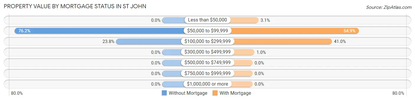 Property Value by Mortgage Status in St John