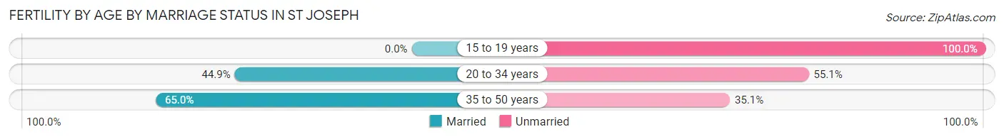 Female Fertility by Age by Marriage Status in St Joseph
