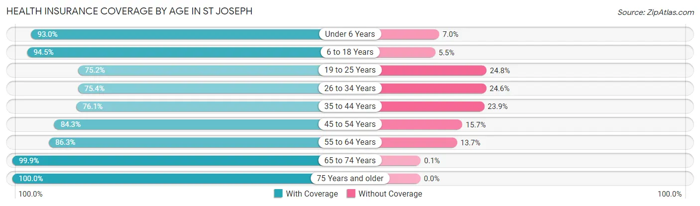 Health Insurance Coverage by Age in St Joseph