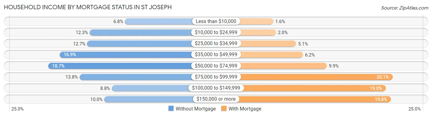 Household Income by Mortgage Status in St Joseph